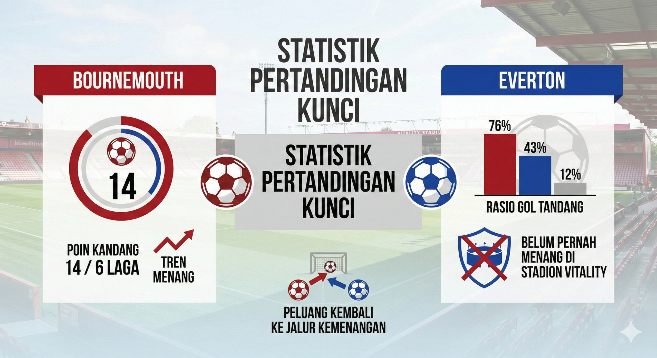数据图表风格的内容配图，用于辅助文章中的'斯ถิติและข้อมูลที่น่าจับตามอง'部分。图片应以伯恩茅斯的主场——活力球场（Vitality Stadium）为背景的半透明叠加效果。前景主体是一个具有设计感的足球统计信息图，使用伯恩茅斯的红色和埃弗顿的蓝色作为主要色调。图上可以显示关键的比赛统计数据，例如'伯恩茅斯主场14分/6场'、'埃弗顿客场进球比例'、以及'埃弗顿在活力球场未尝胜绩'的文字或图标。风格应是现代、简洁的平面设计，信息图表清晰易读，构图平衡，用数据视觉化支撑文章的预测结论。