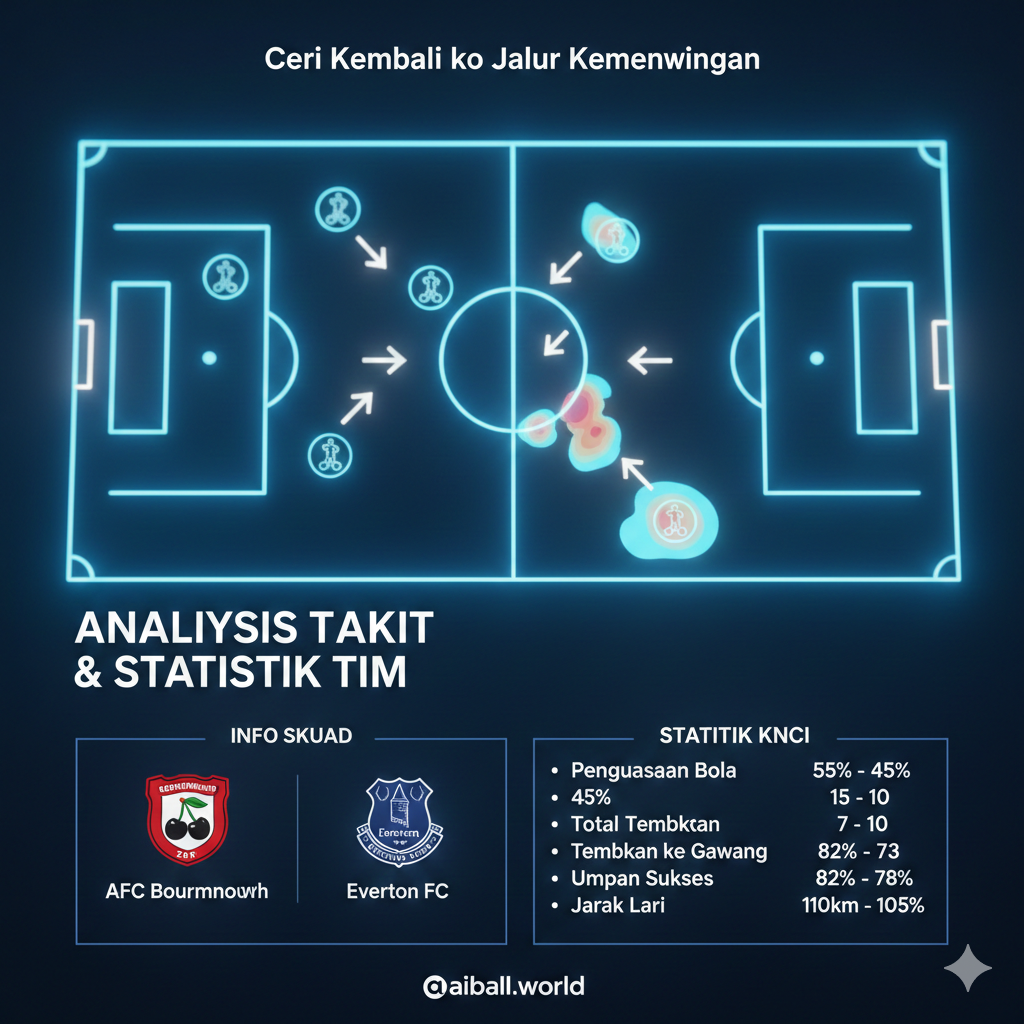 A detailed close-up of a tactical coaching board or a high-tech digital interface displaying football analytics. The visual features icons of football players, movement arrows, and heat maps in glowing neon colors. Superimposed on the scene are subtle logos of Bournemouth and Everton. The style is modern and professional, using a shallow depth of field with cool blue and sharp white tones to reflect the analytical nature of the 'Info Skuad' and 'Statistik Kunci' sections of the article.