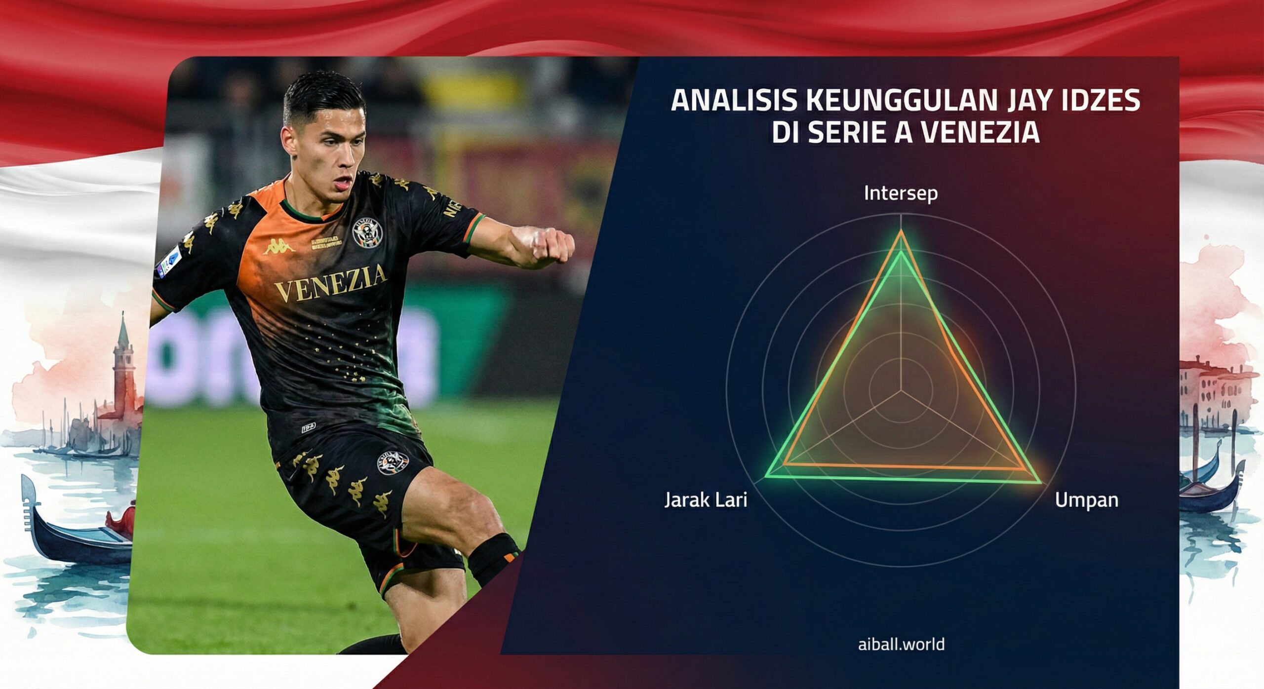 聚焦印尼国脚Jay Idzes在威尼斯(Venezia)俱乐部表现的独家优势图。画面左侧是Jay Idzes身穿威尼斯球衣在场上防守的特写,神情专注;画面右侧叠加了详细的球员雷达图(拦截、传球、跑动距离)。背景巧妙融合了印尼国旗的红白色调与威尼斯水城的元素,突显aiball.world对印尼球员在意甲征程的特别关注。