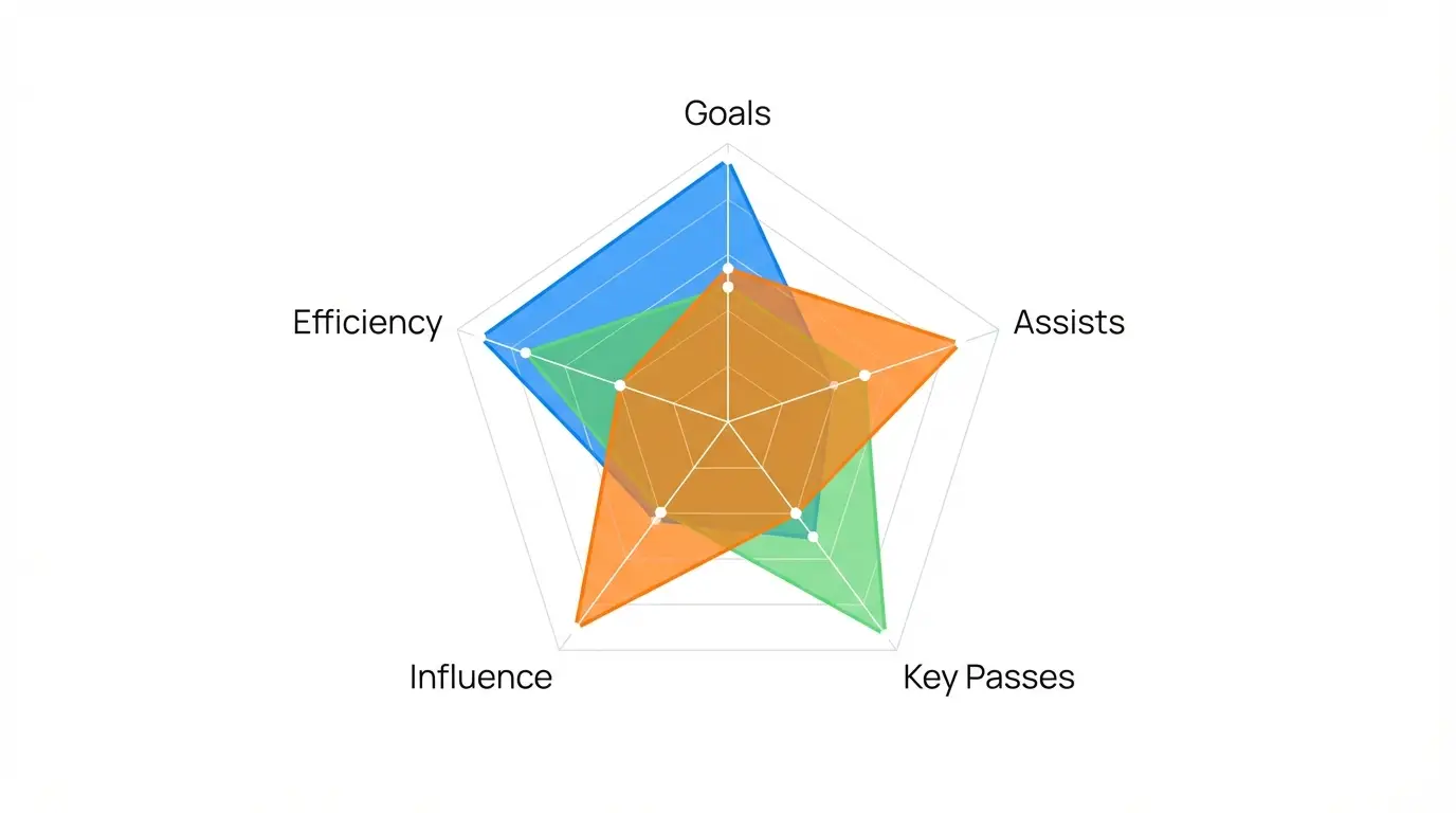 A modern radar chart comparing key performance metrics of top Liga 1 players, visualizing their multidimensional impact.