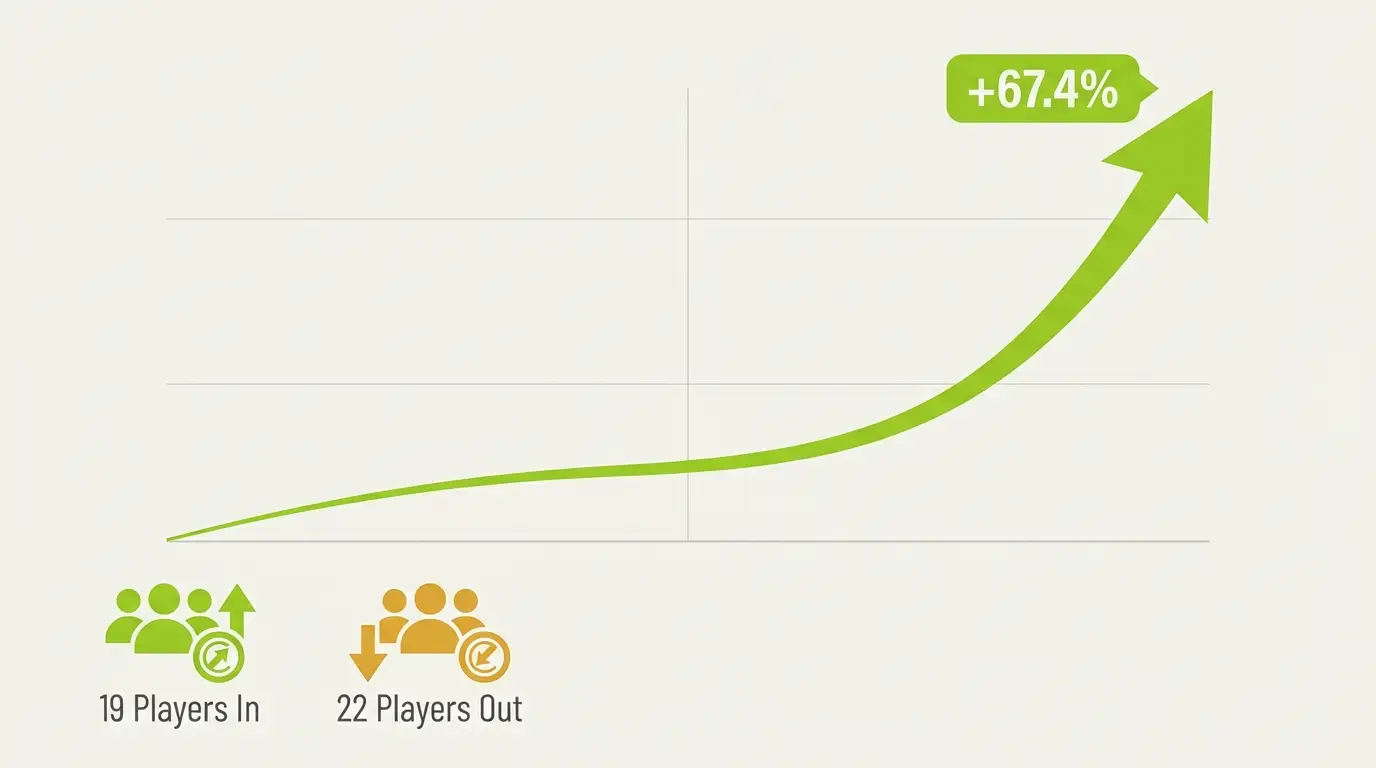 Conceptual line graph illustrating Semen Padang FC's dramatic 67.4% market value increase